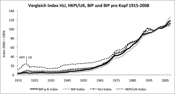 Vergleich Index HLI, HKPI, BIP und BIP pro Kopf 1915-2008